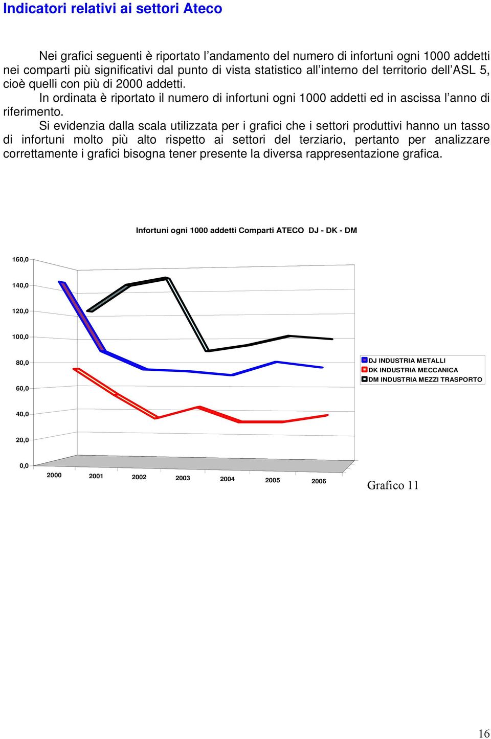 Si evidenzia dalla scala utilizzata per i grafici che i settori produttivi hanno un tasso di infortuni molto più alto rispetto ai settori del terziario, pertanto per analizzare correttamente i