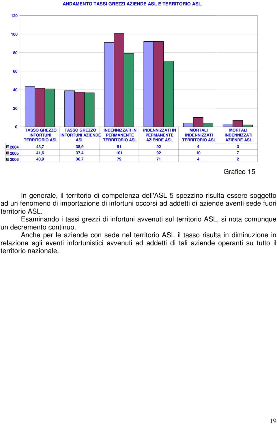 ASL MORTALI INDENNIZZATI AZIENDE ASL 24 43,7 38,9 91 92 4 3 25 41,6 37,4 11 92 1 7 26 4,9 36,7 79 71 4 2 Grafico 15 In generale, il territorio di competenza dell'asl 5 spezzino risulta essere