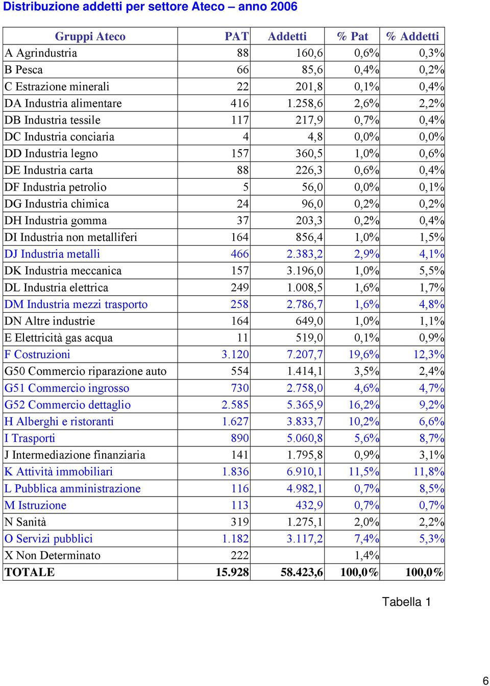 258,6 2,6% 2,2% DB Industria tessile 117 217,9,7%,4% DC Industria conciaria 4 4,8,%,% DD Industria legno 157 36,5 1,%,6% DE Industria carta 88 226,3,6%,4% DF Industria petrolio 5 56,,%,1% DG