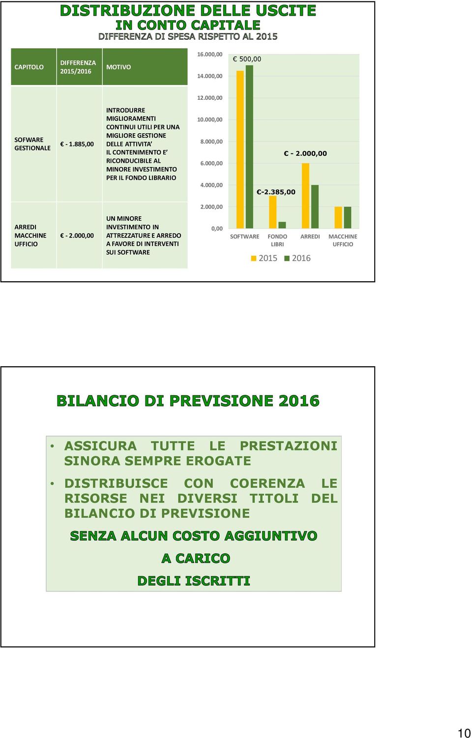 LIBRARIO 10.000,00 8.000,00 6.000,00 4.000,00-2.385,00-2.000,00 2.000,00 ARREDI MACCHINE UFFICIO -2.