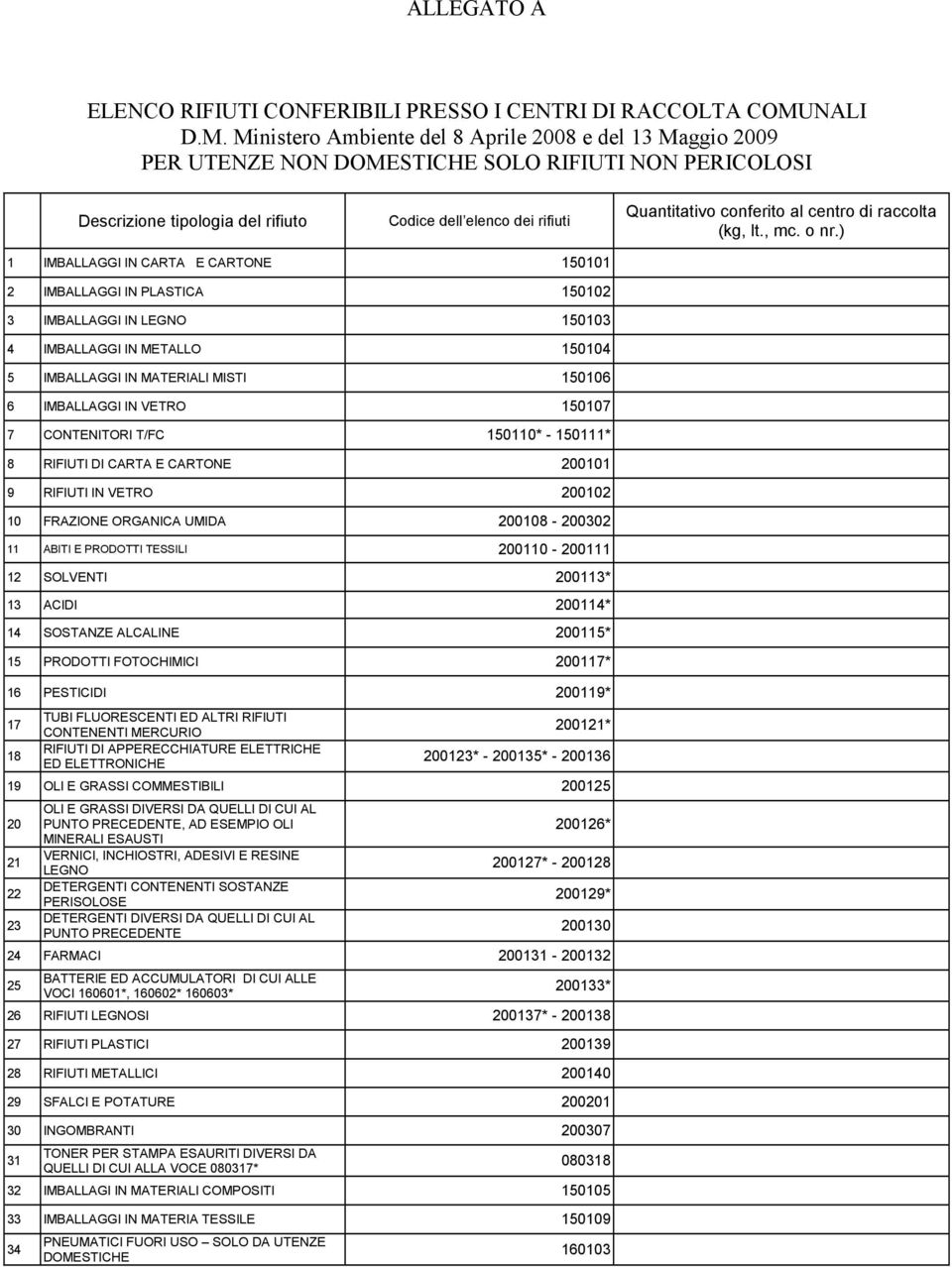 Ministero Ambiente del 8 Aprile 2008 e del 13 Maggio 2009 PER UTENZE NON DOMESTICHE SOLO RIFIUTI NON PERICOLOSI Descrizione tipologia del rifiuto Codice dell elenco dei rifiuti Quantitativo conferito