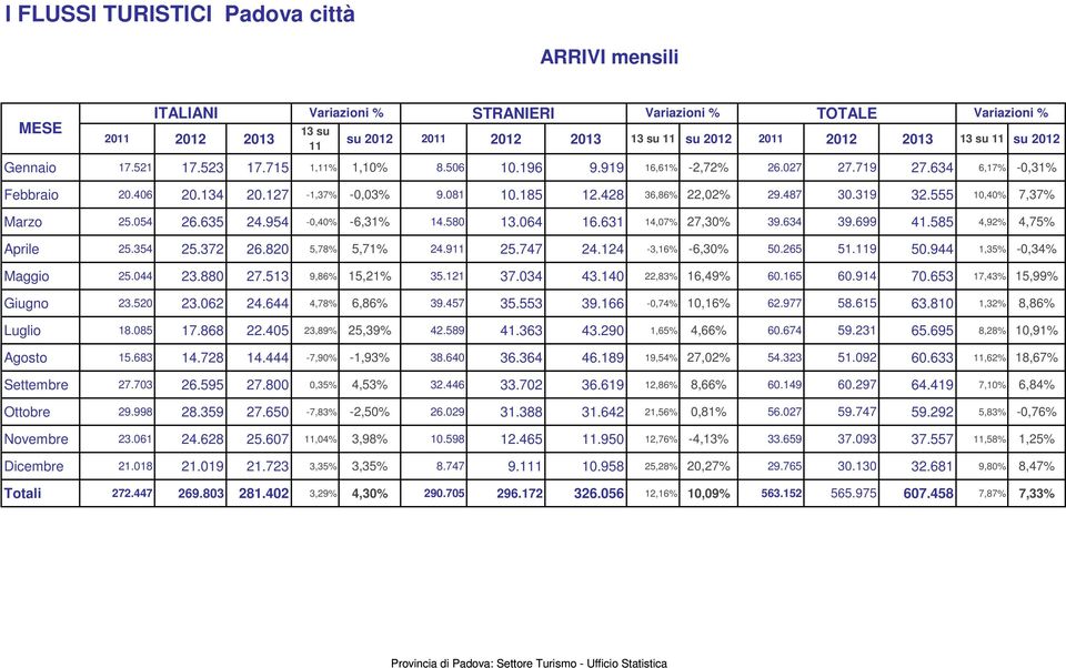 428 36,86% 22,02% 29.487 30.319 32.555 10,40% 7,37% Marzo 25.054 26.635 24.954-0,40% -6,31% 14.580 13.064 16.631 14,07% 27,30% 39.634 39.699 41.585 4,92% 4,75% Aprile 25.354 25.372 26.