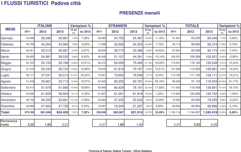 860 68.319 17,56% 2,18% Marzo 56.451 55.213 56.687 0,42% 2,67% 30.630 28.715 33.486 9,32% 16,62% 87.081 83.928 90.173 3,55% 7,44% Aprile 56.925 54.981 58.530 2,82% 6,45% 46.426 51.107 44.