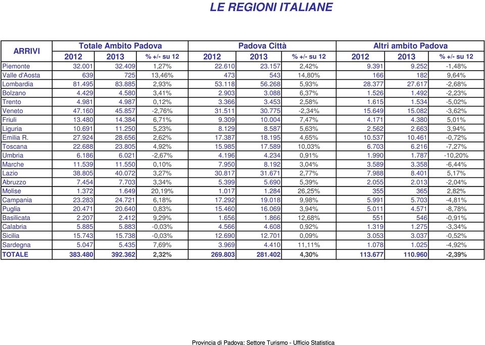 492-2,23% Trento 4.981 4.987 0,12% 3.366 3.453 2,58% 1.615 1.534-5,02% Veneto 47.160 45.857-2,76% 31.511 30.775-2,34% 15.649 15.082-3,62% Friuli 13.480 14.384 6,71% 9.309 10.004 7,47% 4.171 4.