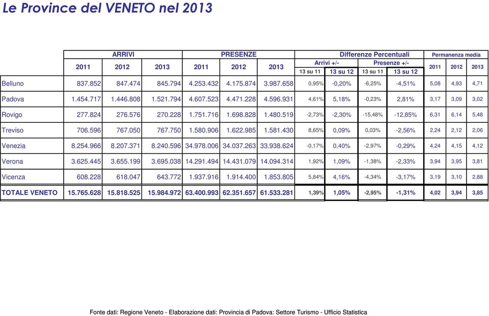 228 1.751.716 1.698.828 1.480.519-2,73% -2,30% -15,48% -12,85% 6,31 6,14 5,48 Treviso 706.596 767.050 767.750 1.580.906 1.622.985 1.581.430 8,65% 0,09% 0,03% -2,56% 2,24 2,12 2,06 Venezia 8.254.966 8.