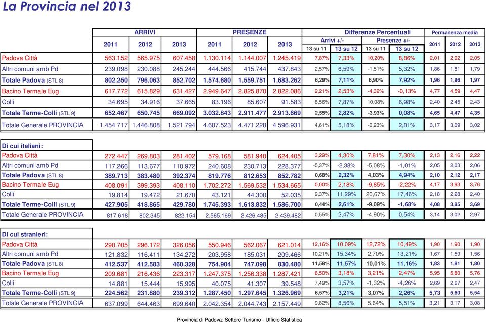 843 2,57% 6,59% -1,51% 5,32% 1,86 1,81 1,79 Totale Padova (STL 8) 802.250 796.063 852.702 1.574.680 1.559.751 1.683.262 6,29% 7,11% 6,90% 7,92% 1,96 1,96 1,97 Bacino Termale Eug 617.772 615.829 631.