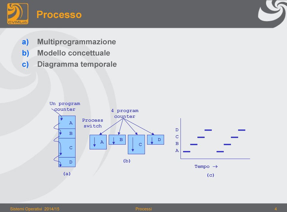 counter A B C Process switch A 4 program counter B