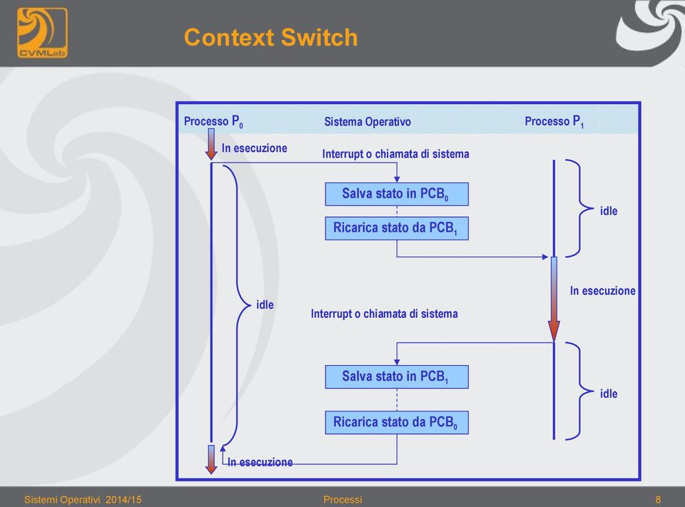PCB 1 idle Interrupt o chiamata di sistema In esecuzione Salva stato in PCB