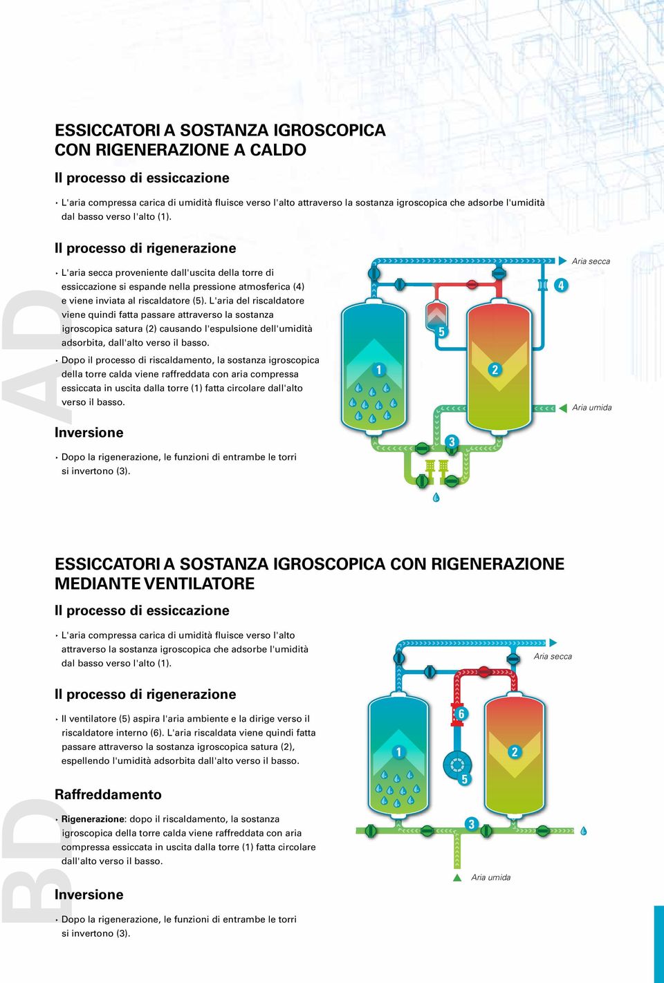 BD AD Il processo di rigenerazione L'aria secca proveniente dall'uscita della torre di essiccazione si espande nella pressione atmosferica (4) e viene inviata al riscaldatore (5).