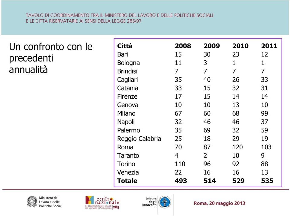 10 13 10 Milano 67 60 68 99 Napoli 32 46 46 37 Palermo 35 69 32 59 Reggio Calabria 25 18 29 19