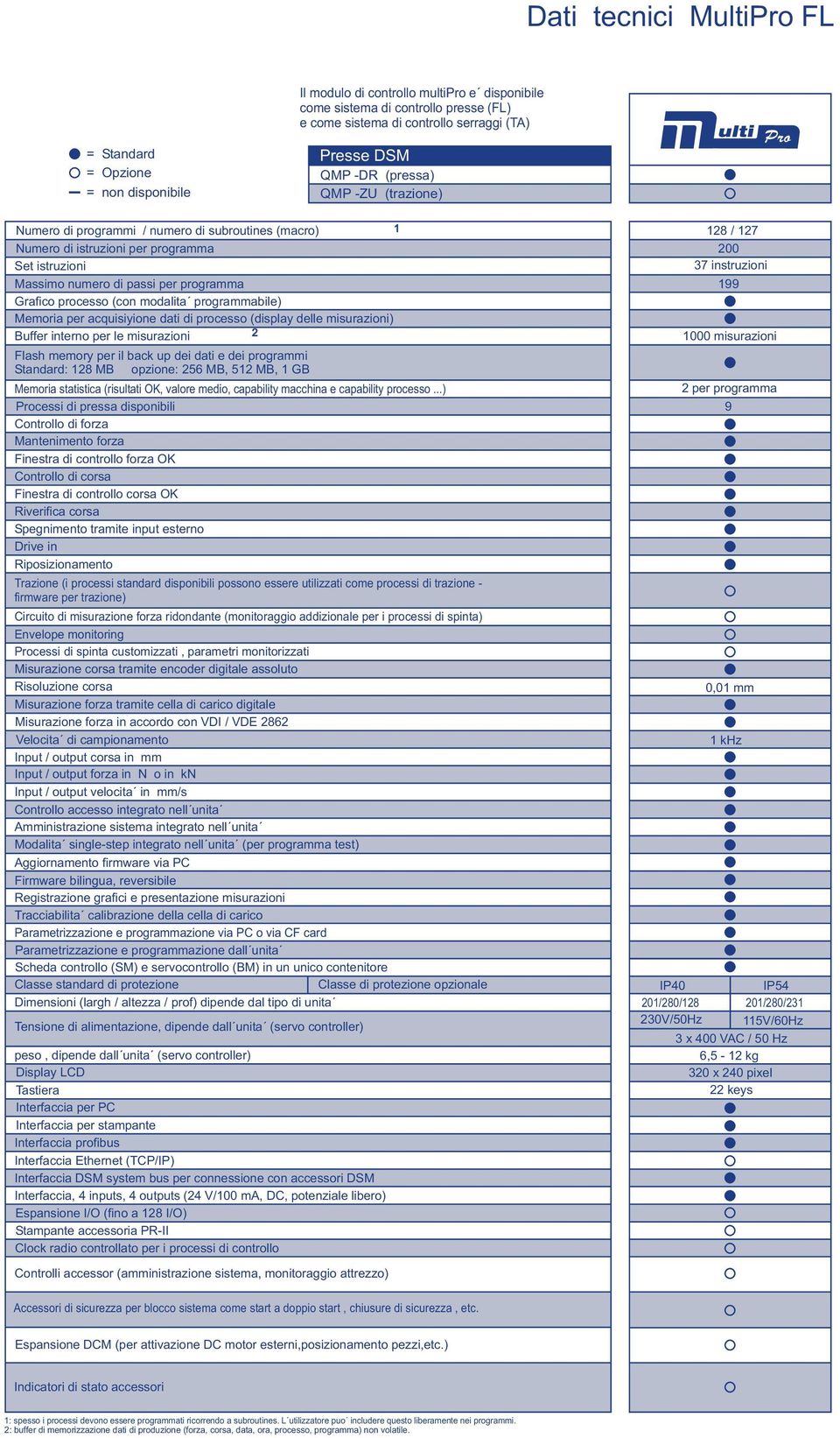 programma 99 Grafico processo (con modalita programmabile) Memoria per acquisiyione dati di processo (display delle misurazioni) Buffer interno per le misurazioni 2 000 misurazioni Flash memory per