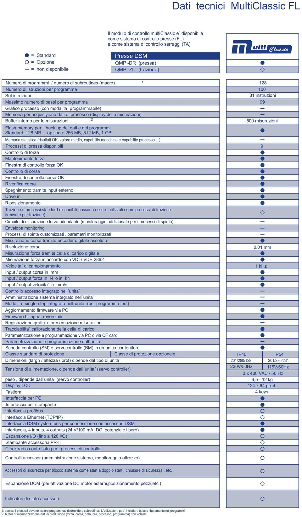 programma 99 Grafico processo (con modalita programmabile) Memoria per acquisiyione dati di processo (display delle misurazioni) Buffer interno per le misurazioni 2 500 misurazioni Flash memory per