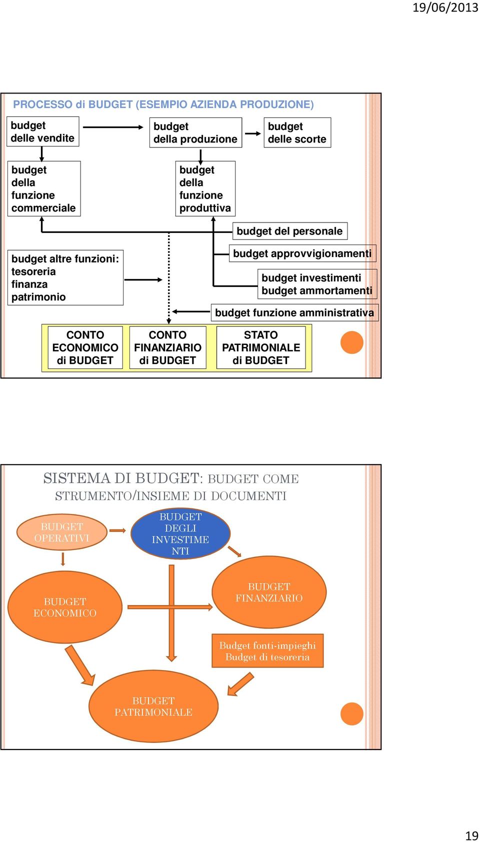 approvvigionamenti budget investimenti budget ammortamenti budget funzione amministrativa STATO PATRIMONIALE di BUDGET SISTEMA DI BUDGET: BUDGET COME