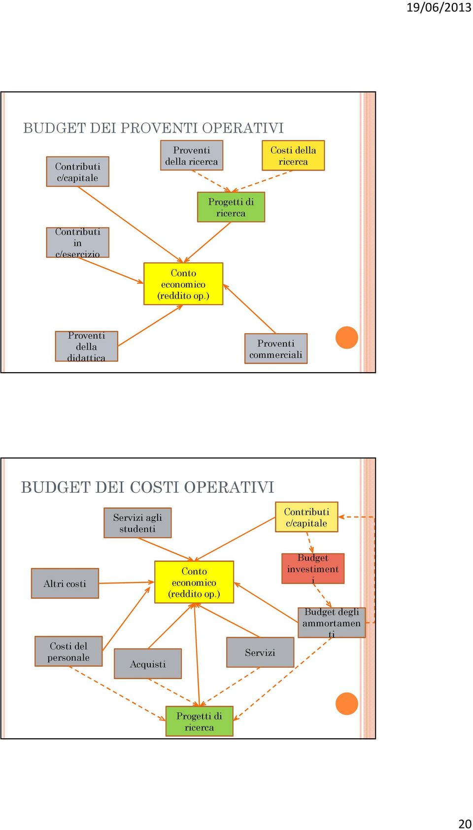 ) Progetti di ricerca Costi della ricerca Proventi della didattica Proventi commerciali BUDGET DEI COSTI