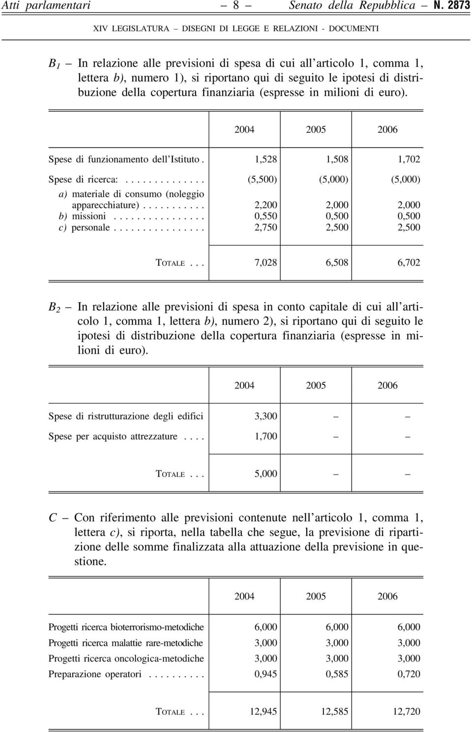 milioni di euro). 2004 2005 2006 Spese di funzionamento dell Istituto. 1,528 1,508 1,702 Spese di ricerca:..... (5,500) (5,000) (5,000) a) materiale di consumo (noleggio apparecchiature).