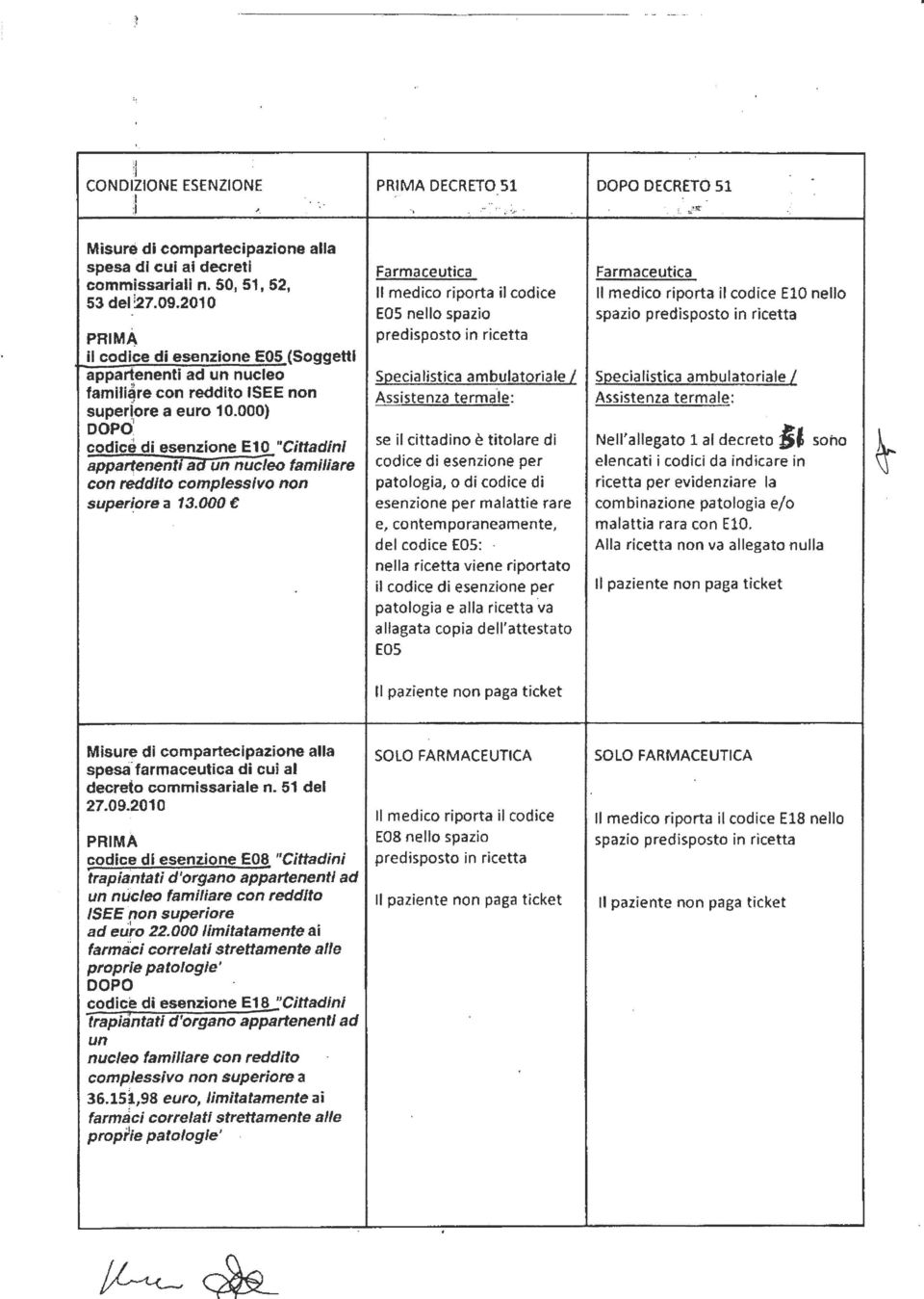 000) DOPd codice di esenzione El O "Cittadini appartenentiatrun nuéiéo familiare con reddito complessivo non superiore a 13.000 DECRETO 51 ' t.. ;: ~ ;.