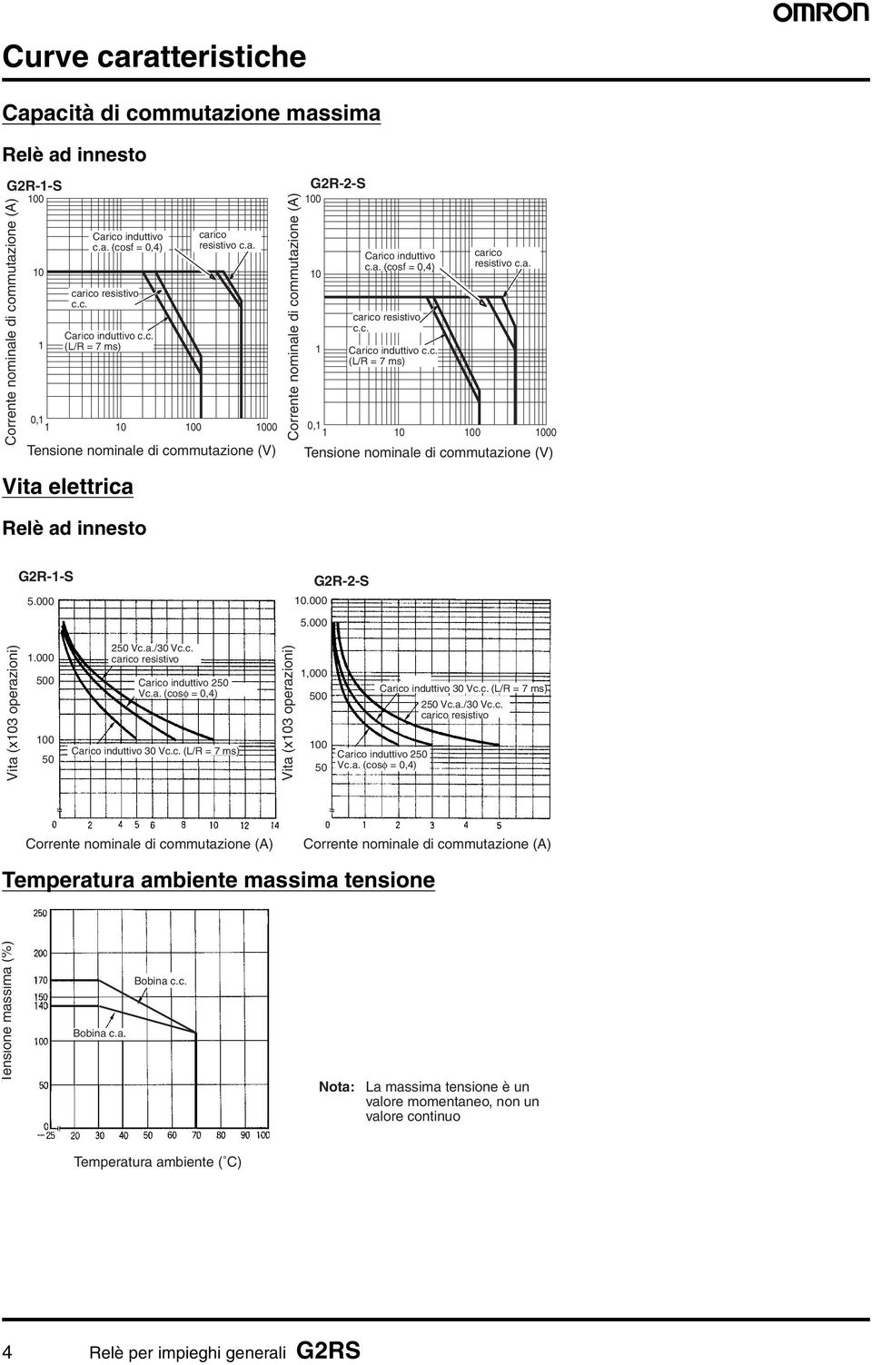c. (L/R = ms) 0 00 000 Tensione nominale di commutazione (V) Vita elettrica Relè ad innesto GR--S GR--S 0.000.000.000 0 Vc.a./30 Vc.c. carico resistivo 00 Carico induttivo 0 Vc.a. (cosφ = 0,) 00 0 Carico induttivo 30 Vc.