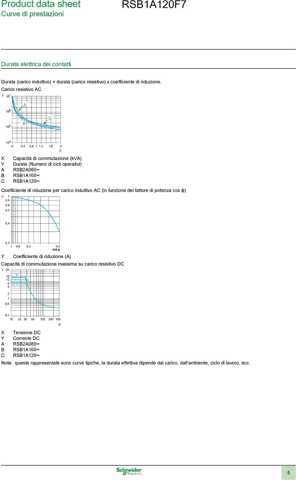 carico induttivo AC (in funzione del fattore di potenza cos ϕ) Y Coefficiente di riduzione (A) Capacità di commutazione massima su carico resistivo DC X