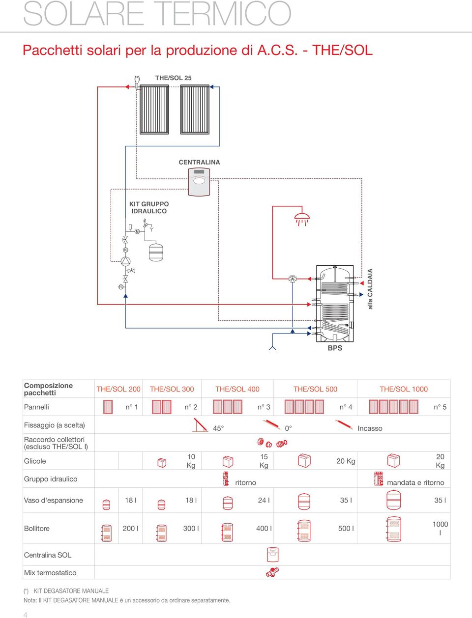 (escluso THE/SOL I) Glicole 10 Kg 15 Kg 20 Kg 20 Kg Gruppo idraulico ritorno mandata e ritorno Vaso d'espansione 18 l 18 l 2 l 5 l 5 l Bollitore 200 l