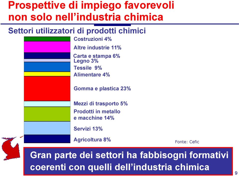 e plastica 23% Mezzi di trasporto 5% Prodotti in metallo e macchine 14% Servizi 13% Agricoltura 8%