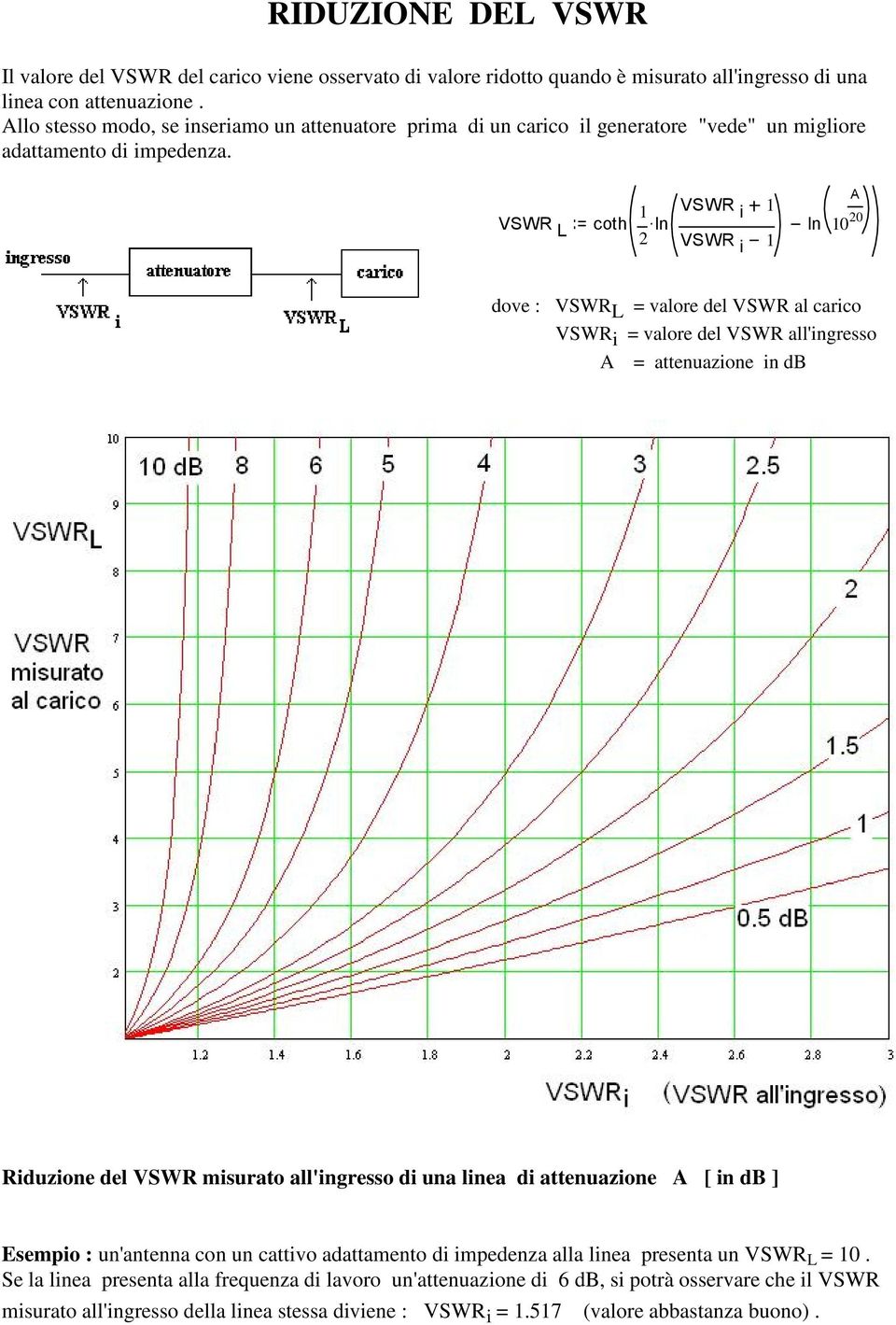 A = attenuazione in db Riduzione del VSWR misurato all'ingresso di una linea di attenuazione A [ in db ] Esempio : un'antenna con un cattivo adattamento di impedenza alla linea presenta un
