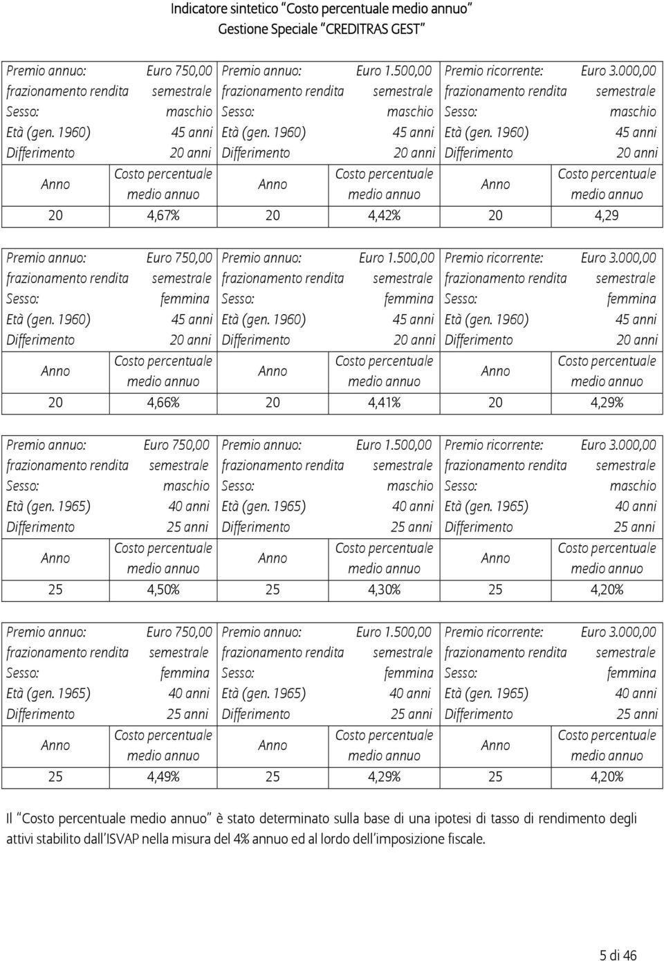 1960) 45 anni Differimento 20 anni Anno Costo percentuale medio annuo Premio ricorrente: Euro 3.000,00 frazionamento rendita semestrale Sesso: maschio Età (gen.