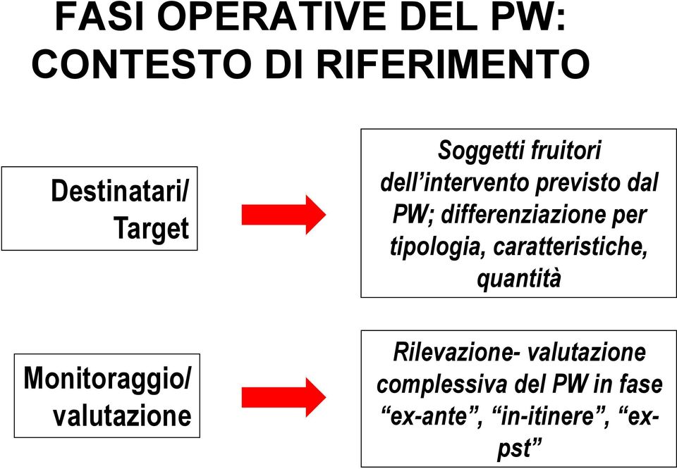 dal PW; differenziazione per tipologia, caratteristiche, quantità