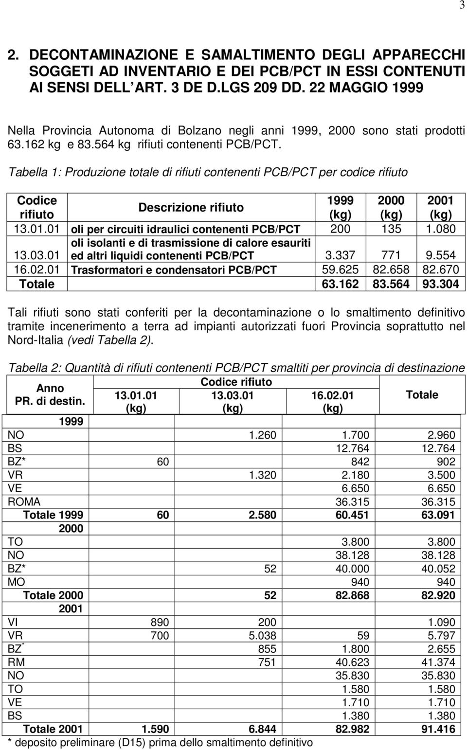 Tabella 1: Produzione totale di rifiuti contenenti PCB/PCT per codice rifiuto Codice 1999 2000 2001 Descrizione rifiuto rifiuto (kg) (kg) (kg) 13.01.01 oli per circuiti idraulici contenenti PCB/PCT 200 135 1.