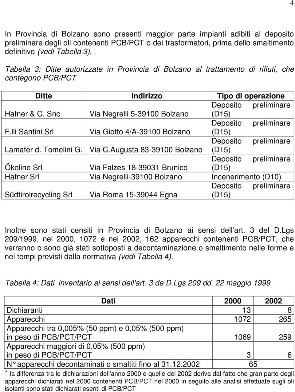 Snc Via Negrelli 5-39100 Bolzano (D15) Deposito preliminare F.lli Santini Srl Via Giotto 4/A-39100 Bolzano (D15) Deposito preliminare Lamafer d. Tomelini G. Via C.