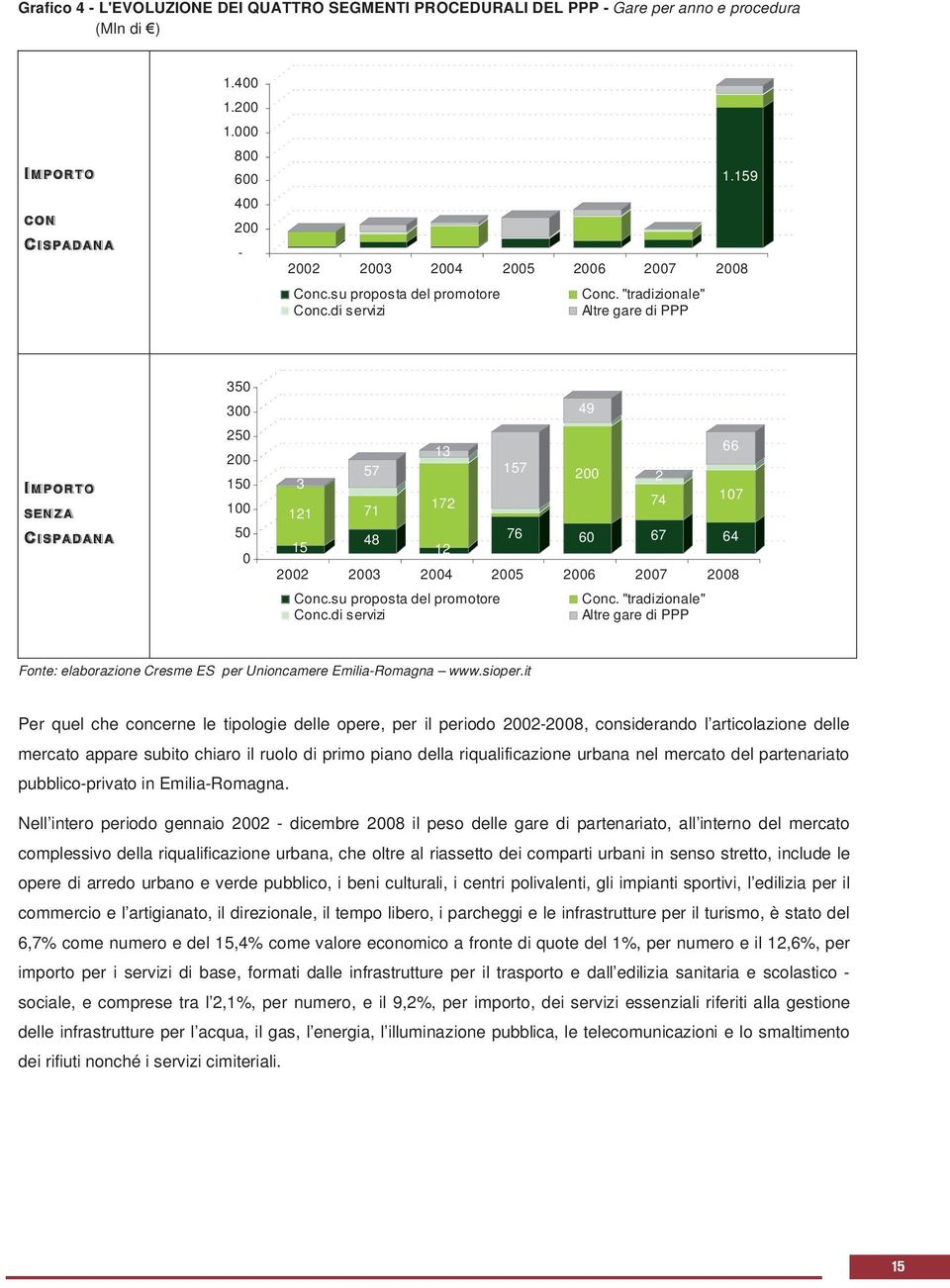 di servizi Altre gare di PPP IMPORTO SENZA CISPADANA 350 300 250 200 150 100 50 0 49 13 57 157 200 2 3 172 74 121 71 66 107 15 48 76 12 60 67 64 2002 2003 2004 2005 2006 2007 2008 Conc.