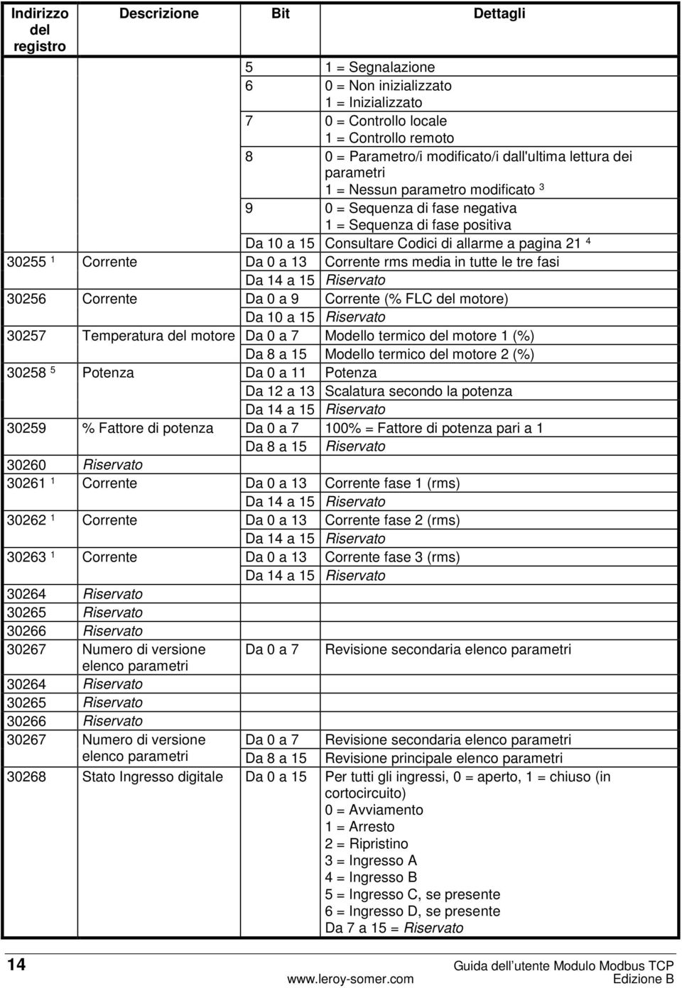 Corrente rms media in tutte le tre fasi Da 14 a 15 Riservato 30256 Corrente Da 0 a 9 Corrente (% FLC del motore) Da 10 a 15 Riservato 30257 Temperatura del motore Da 0 a 7 Modello termico del motore