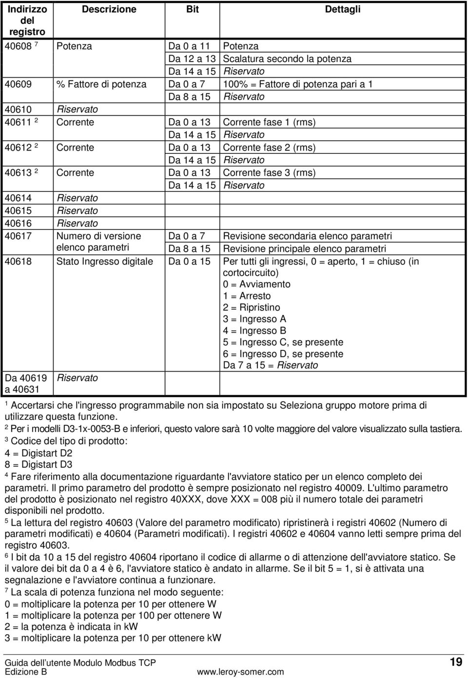2 Corrente Da 0 a 13 Corrente fase 3 (rms) Da 14 a 15 Riservato 40614 Riservato 40615 Riservato 40616 Riservato 40617 Numero di versione Da 0 a 7 Revisione secondaria elenco parametri elenco