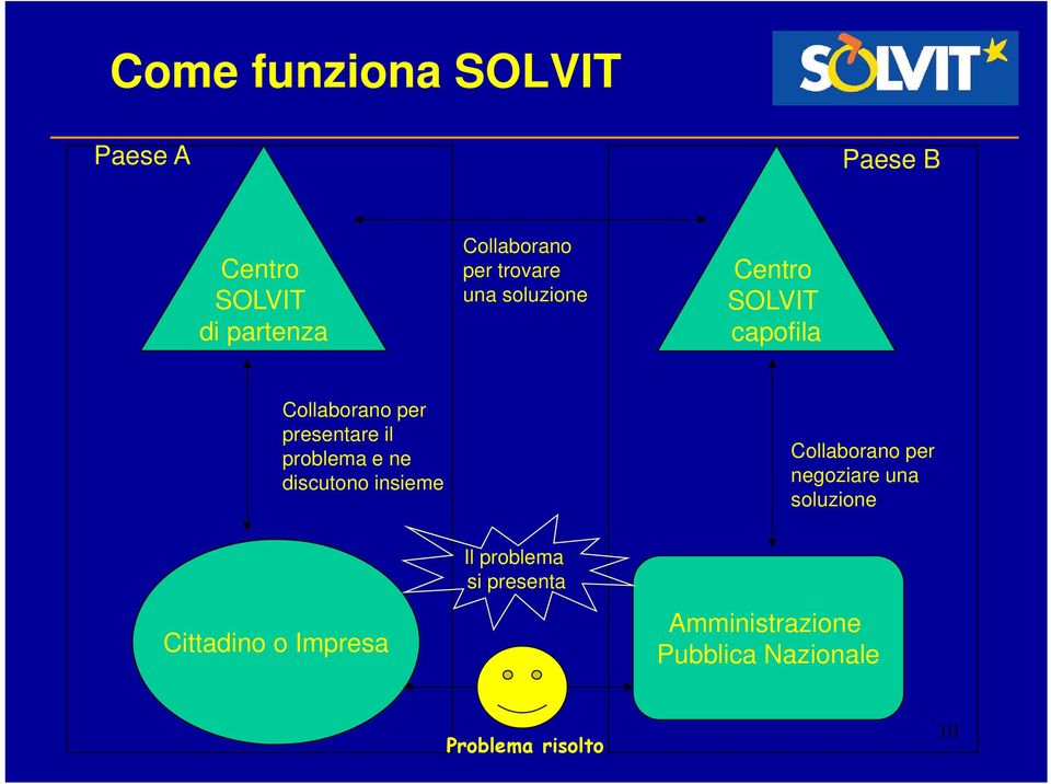 problema e ne discutono insieme Collaborano per negoziare una soluzione