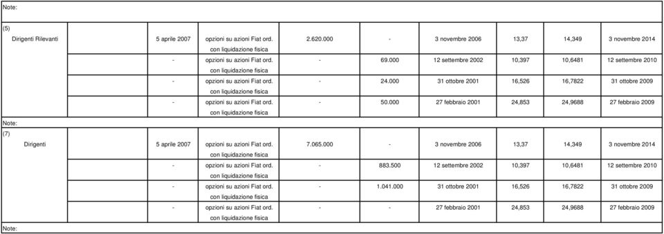 000 27 febbraio 2001 24,853 24,9688 27 febbraio 2009 (7) Dirigenti 5 aprile 2007 opzioni su azioni Fiat ord. 7.065.