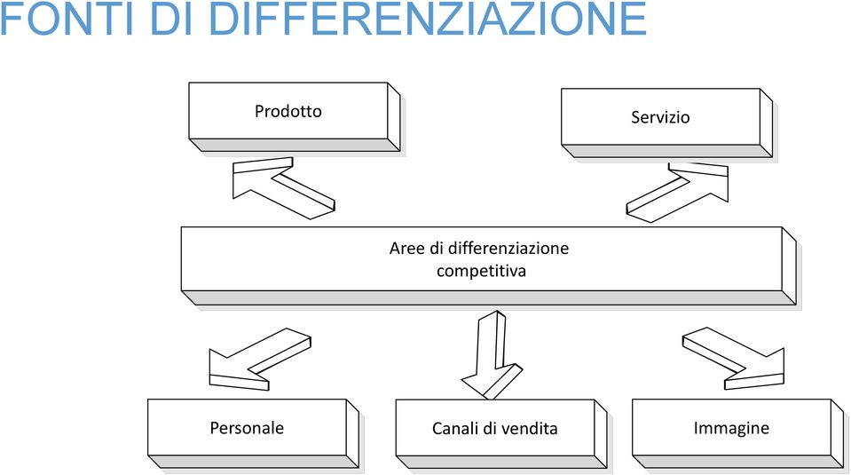 differenziazione competitiva