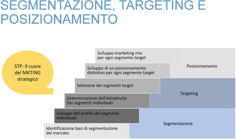 segmento target Sviluppo di un posizionamento distintivo per ogni segmento target Selezione dei