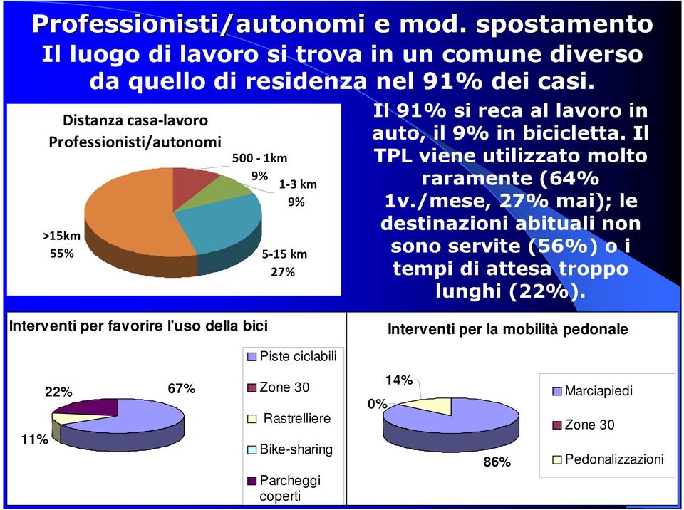 Il TPL viene utilizzato molto raramente (64% 1v./mese, 27% mai); le destinazioni abituali non sono servite (56%) o i tempi di attesa troppo lunghi (22%).