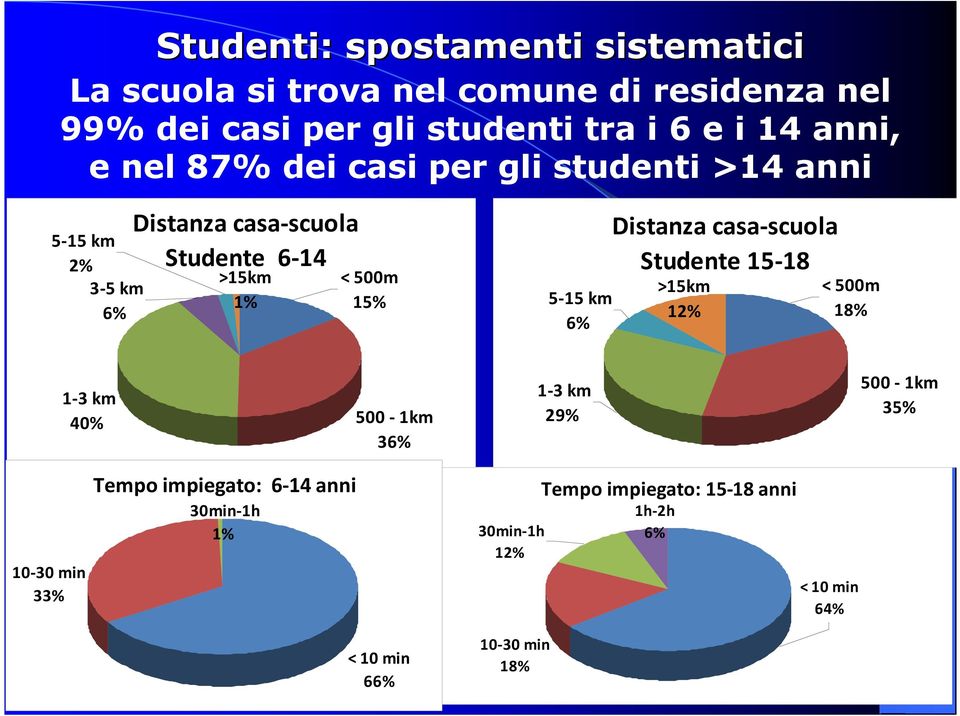 5-15 km 6% Distanza casa-scuola Studente 15-18 >15km 12% < 500m 18% 1-3 km 40% 500-1km 36% 1-3 km 29% 500-1km 35% 10-30 min 33%