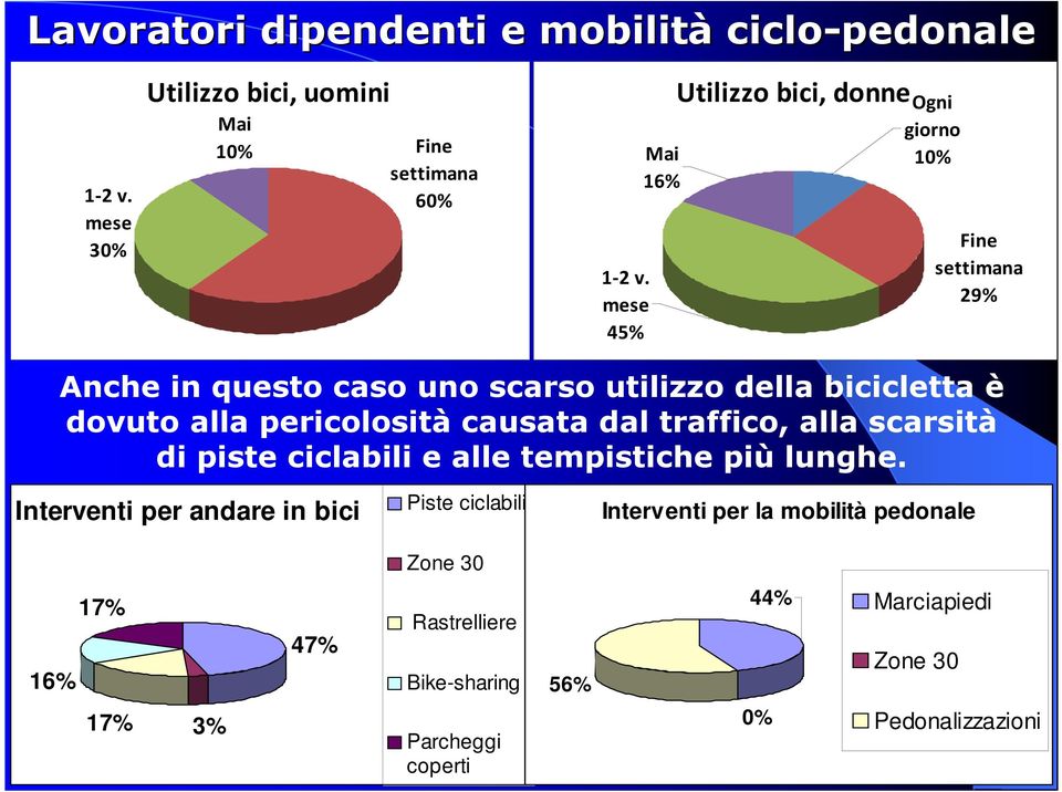 dovuto alla pericolosità causata dal traffico, alla scarsità di piste ciclabili e alle tempistiche più lunghe.