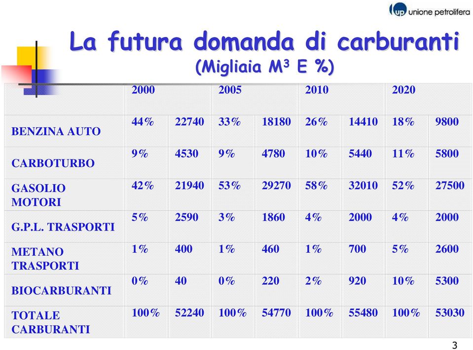 TRASPORTI METANO TRASPORTI BIOCARBURANTI TOTALE CARBURANTI 44% 22740 33% 18180 26% 14410 18% 9800 9% 4530