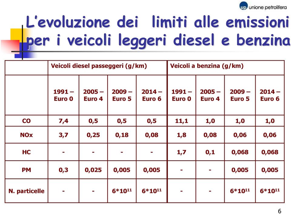 2009 Euro 5 2014 Euro 6 CO 7,4 0,5 0,5 0,5 11,1 1,0 1,0 1,0 NOx 3,7 0,25 0,18 0,08 1,8 0,08 0,06 0,06 HC