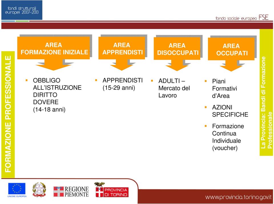 DIRITTO DOVERE (14-18 anni) APPRENDISTI (15-29 anni) ADULTI Mercato del Lavoro Piani Formativi d