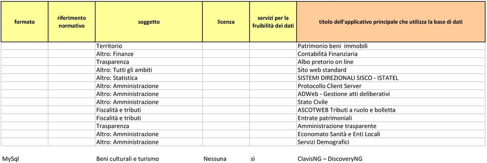 Patrimonio beni immobili Contabilità Finanziaria Albo pretorio on line Sito web standard SISTEMI DIREZIONALI SISCO - ISTATEL Protocollo Client Server ADWeb - Gestione atti deliberativi Stato