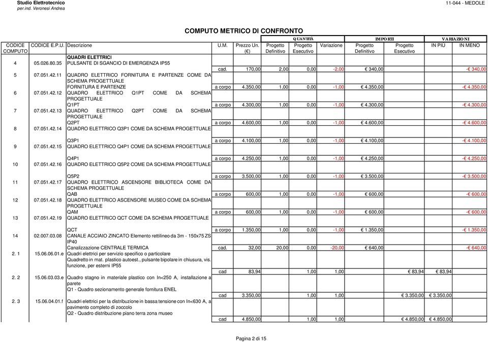 12 QUADRO ELETTRICO Q1PT COME DA SCHEMA PROGETTUALE Q1PT a corpo 4.300,00 1,00 0,00-1,00 4.300,00-4.300,00 7 07.051.42.13 QUADRO ELETTRICO Q2PT COME DA SCHEMA PROGETTUALE Q2PT a corpo 4.