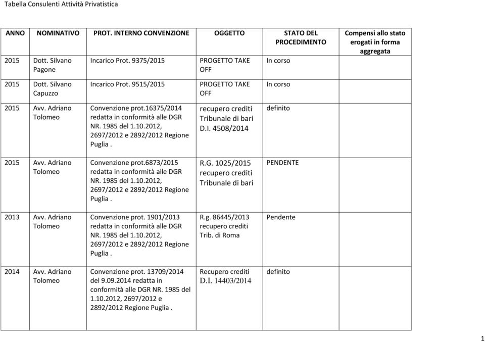 Adriano Tolomeo Convenzione prot.16375/2014 NR. 1985 del 1.10.2012, recupero crediti Tribunale di bari D.I. 4508/2014 definito 2015 Avv. Adriano Tolomeo Convenzione prot.6873/2015 NR. 1985 del 1.10.2012, R.