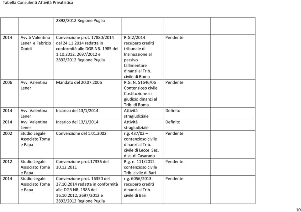 17880/2014 del 24.11.2014 redatta in conformità alle DGR NR. 1985 del 1.10.2012, 2697/2012 e 2892/2012 Regione R.G.2/2014 recupero crediti tribunale di Insinuazione al passivo fallimentare dinanzi al Trib.