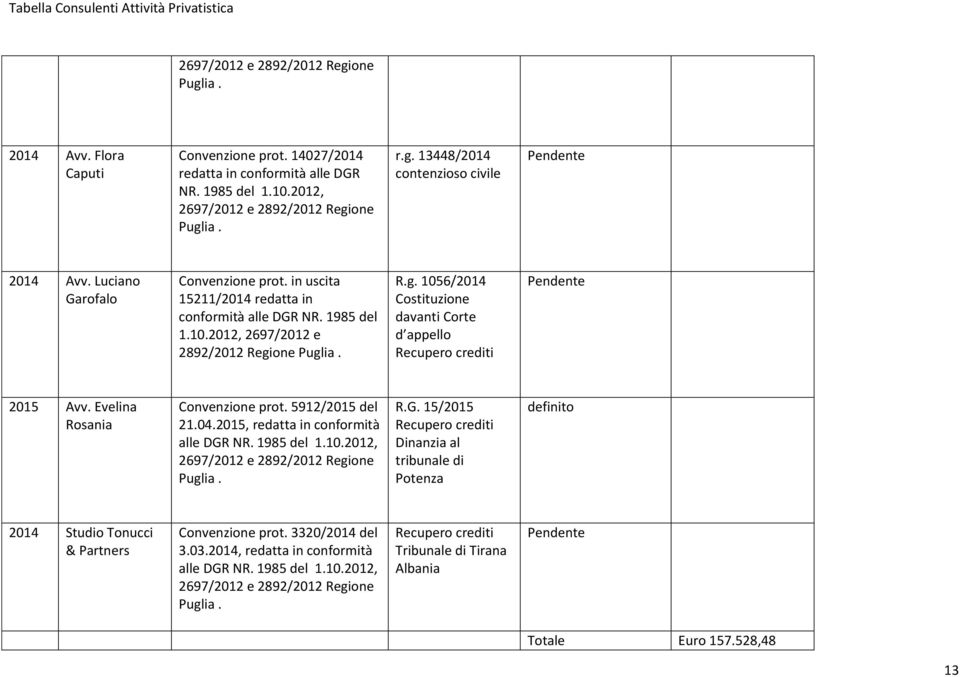 one R.g. 1056/2014 Costituzione davanti Corte d appello Recupero crediti 2015 Avv. Evelina Rosania Convenzione prot. 5912/2015 del 21.04.