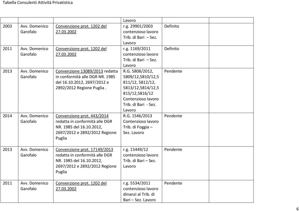 2012, 2697/2012 e 2892/2012 Regione Convenzione prot. 443/2014 r.g. 29901/2003 r.g. 1169/2011 R.G.