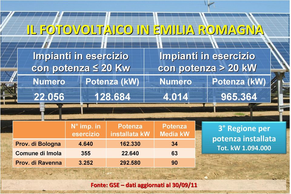in esercizio Potenza installata kw Potenza Media kw Prov. di Bologna 4.640 162.