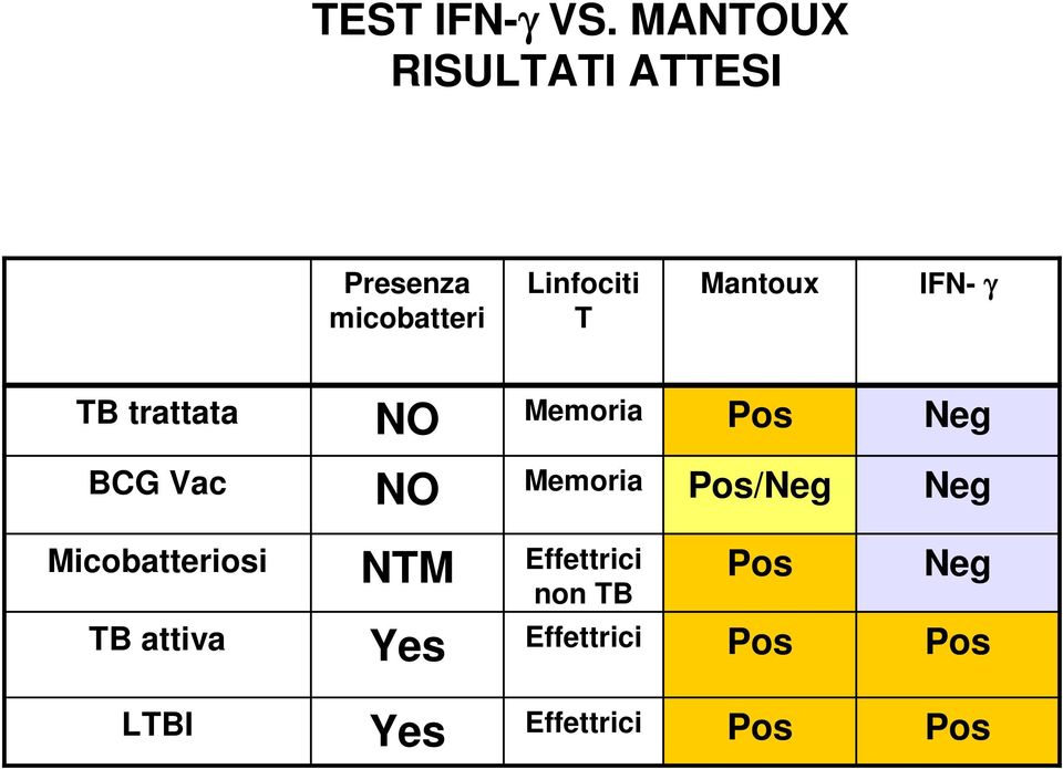 Mantoux IFN- γ TB trattata NO Memoria Pos Neg BCG Vac NO